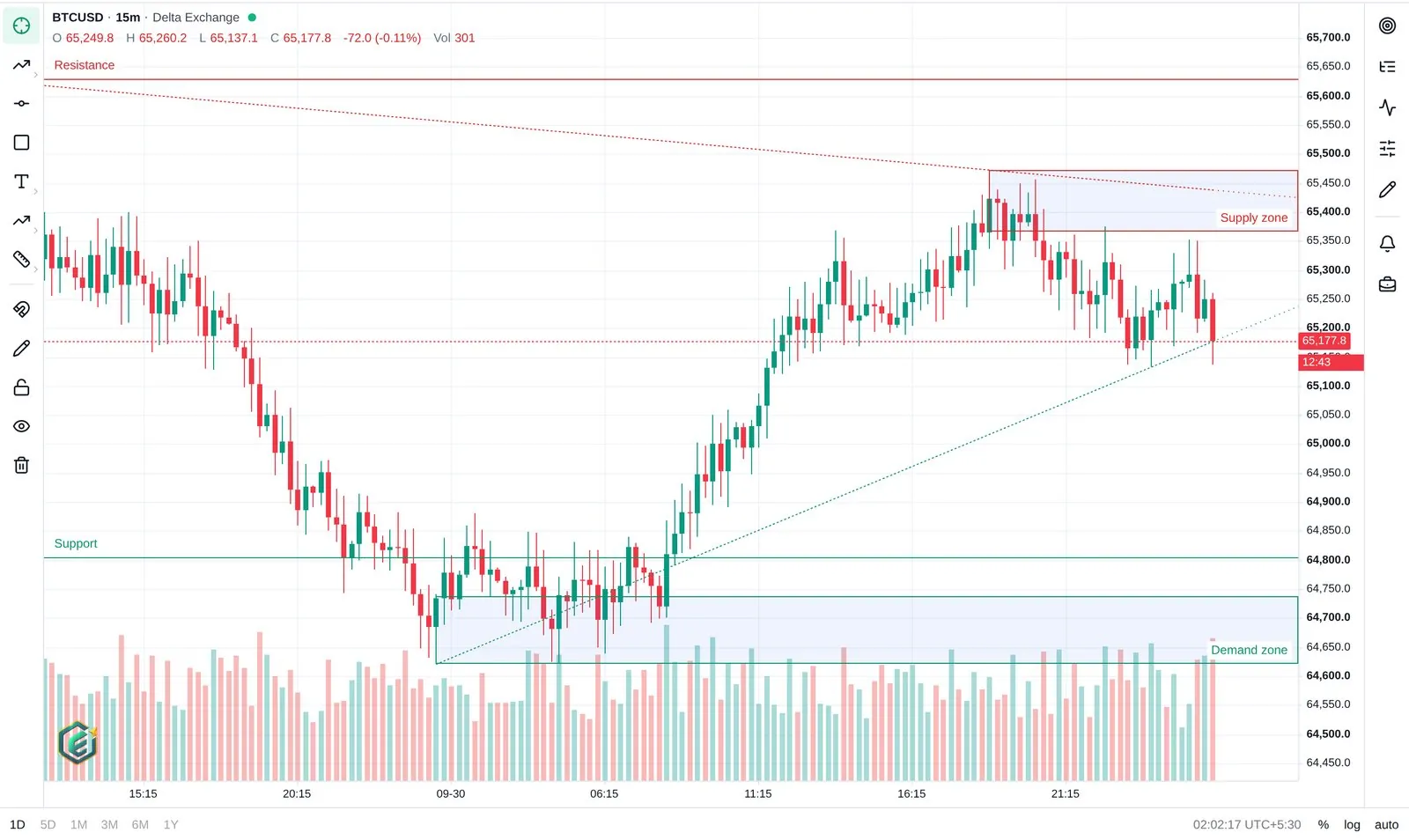 EdgeCipher chart: BTCUSD 15-minute candles with supply and demand zones, trendlines, support and resistance